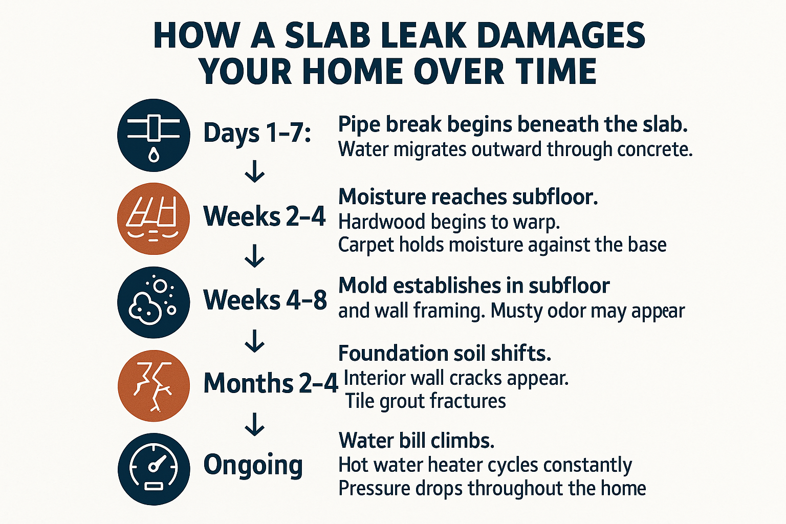 What Happens to a Home When a Slab Leak Goes Undetected