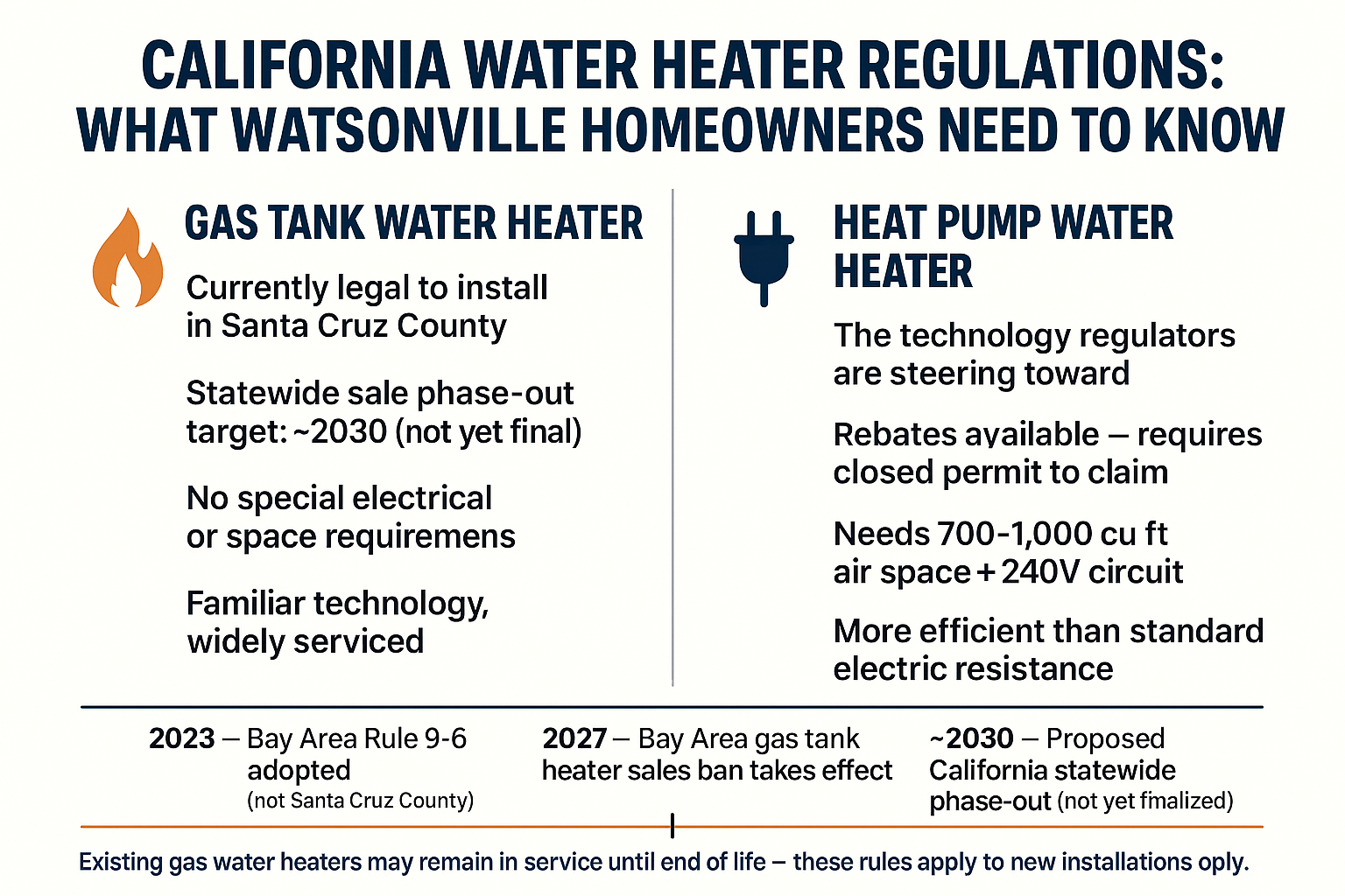 California Is Changing the Rules on Gas Water Heaters — What Watsonville Homeowners Should Know Now