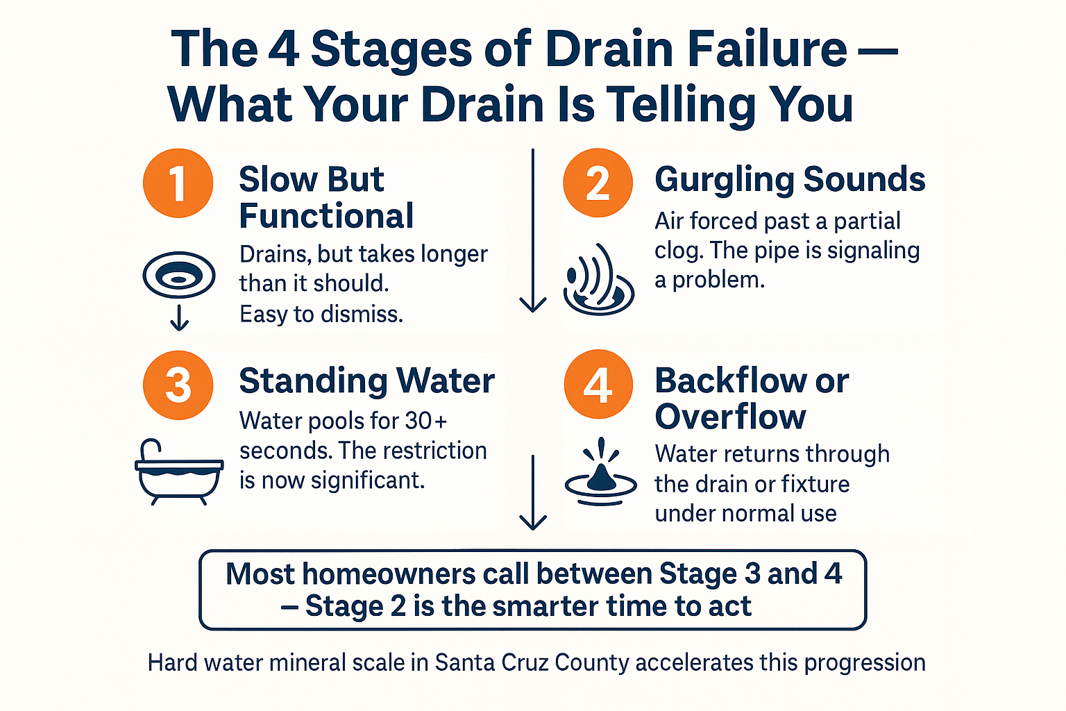 Why Watsonville Drains Clog Faster Than You'd Expect