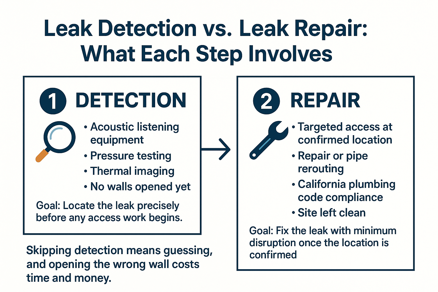 Infographic showing the two-step leak process: detection with diagnostic tools, then targeted repair