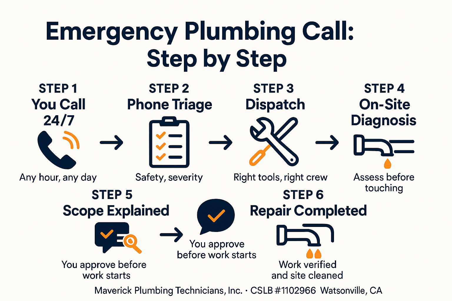 Infographic showing the 6-step process of a 24 hour call in Watsonville from first call to completed repair