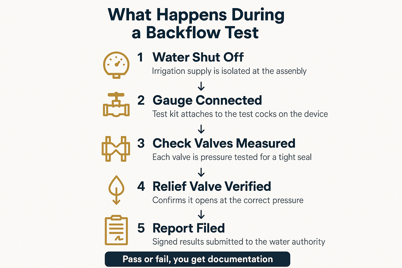Infographic showing the five steps of a certified backflow preventer test from shut off to filed report