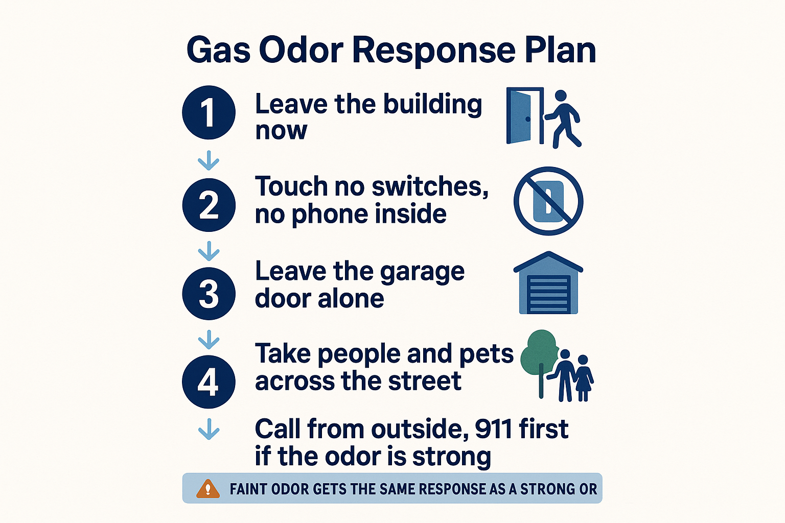 Infographic showing the five-step gas odor response plan for homeowners, from evacuating to calling from outside