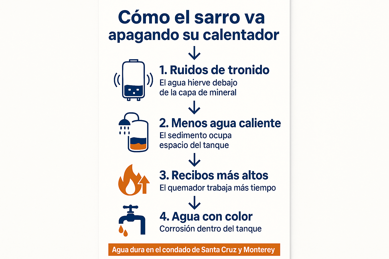 Infografía de las cuatro etapas del daño por agua dura en un calentador de agua
