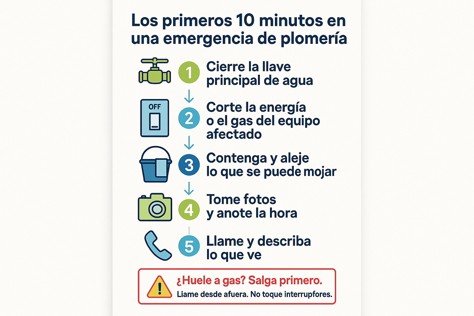 Infografía con los cinco pasos a seguir en los primeros diez minutos de una emergencia de plomería