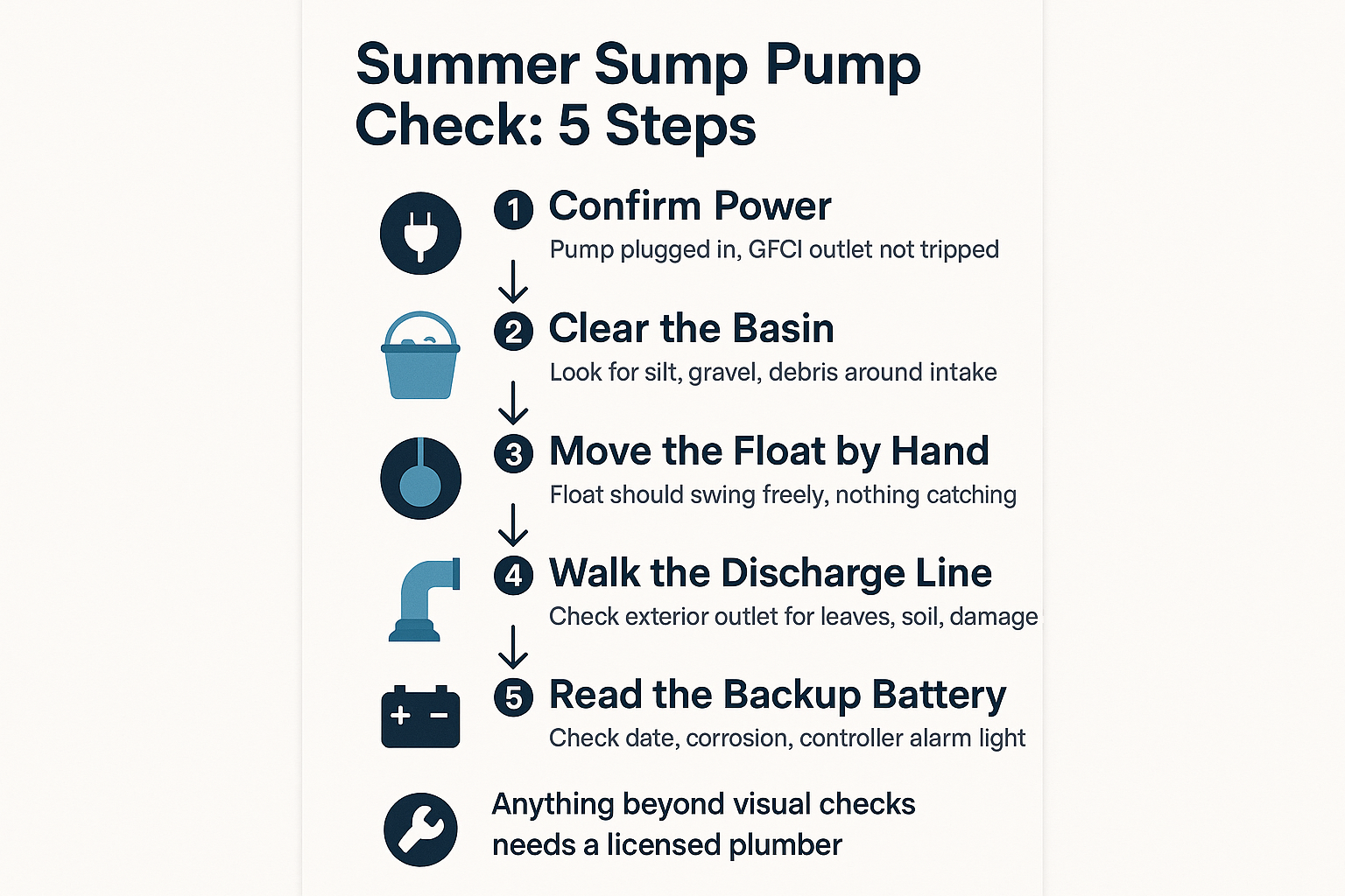 Infographic showing five summer sump pump inspection steps from power check to backup battery