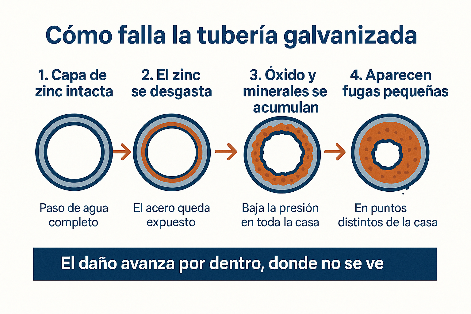 Infografía de cuatro pasos que muestra cómo se cierra por dentro una tubería galvanizada hasta que aparecen fugas