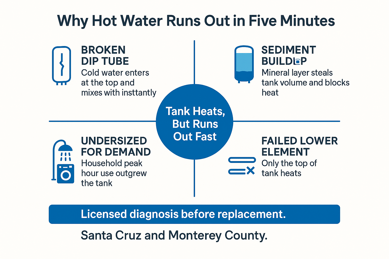 Infographic showing four causes of hot water running out fast: dip tube, sediment, element, sizing