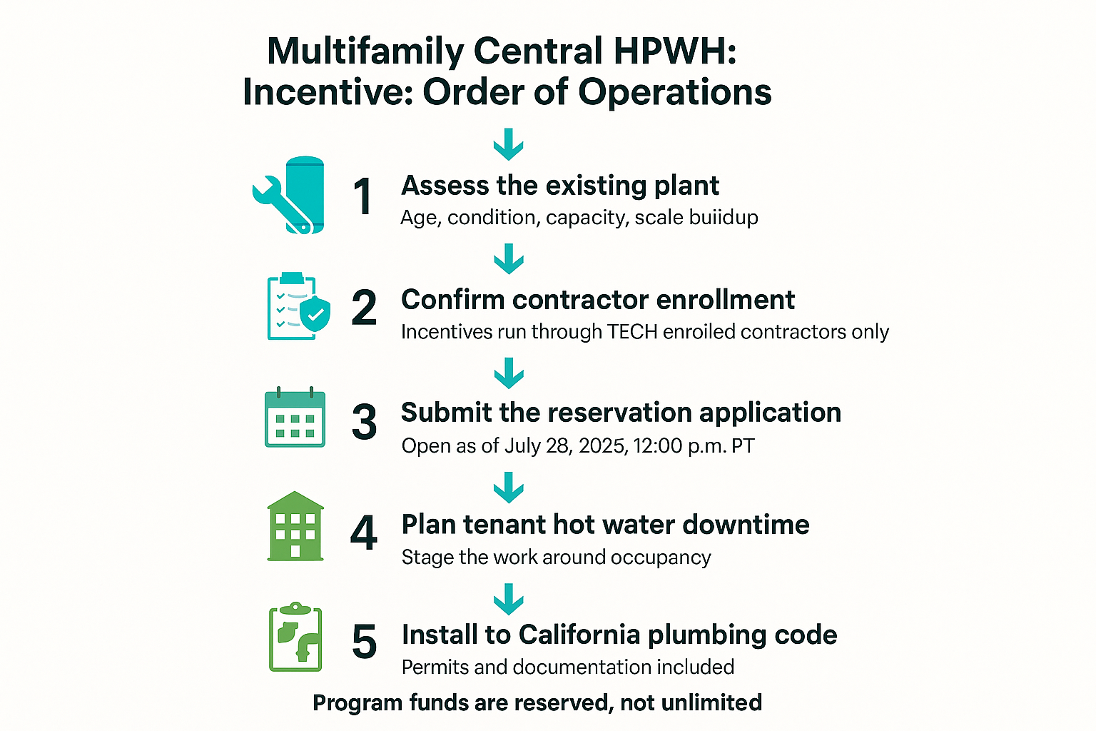 Infographic showing the five steps to reserve a California multifamily heat pump water heater incentive in 2026