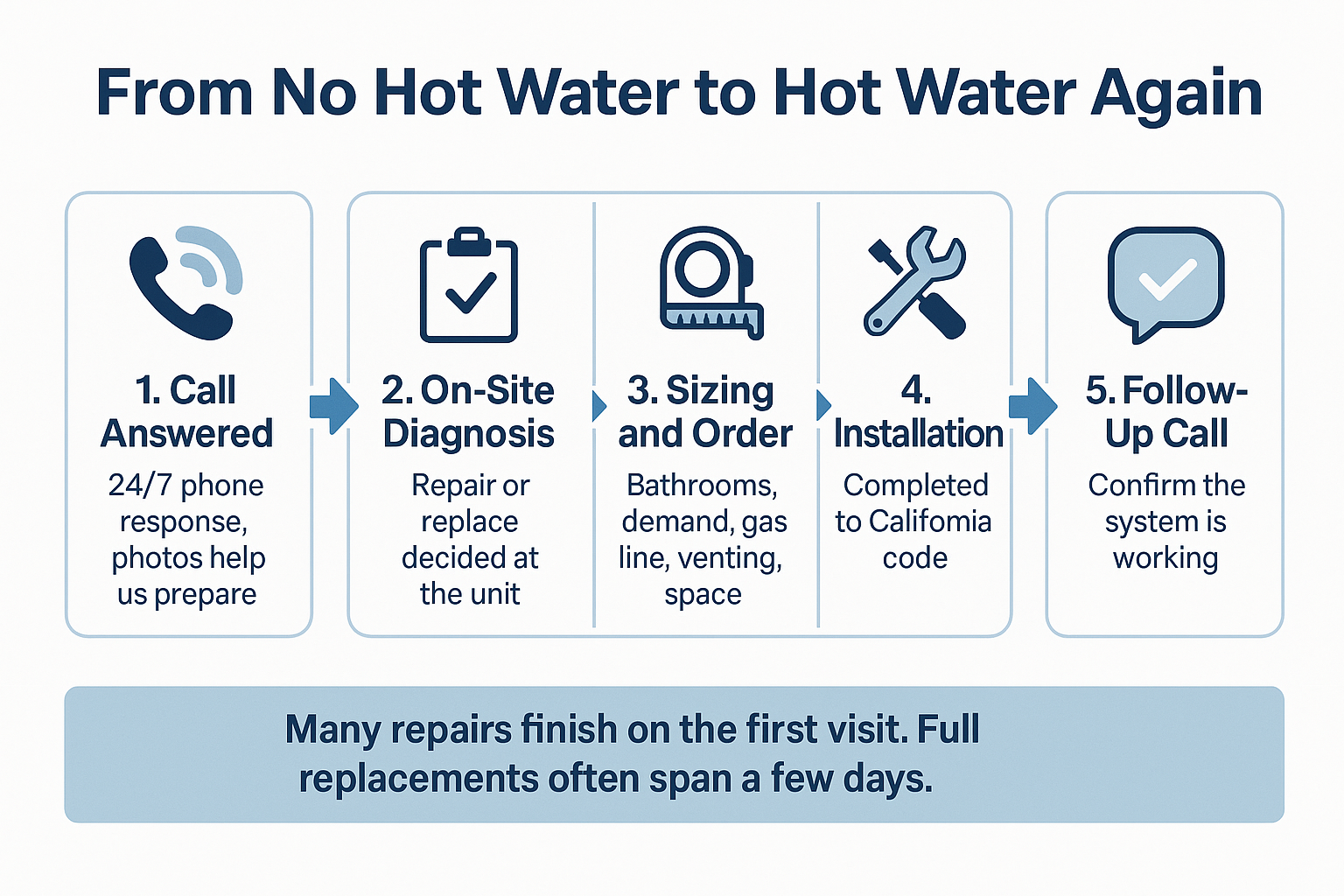 Infographic showing the five stages from a no hot water call to a completed