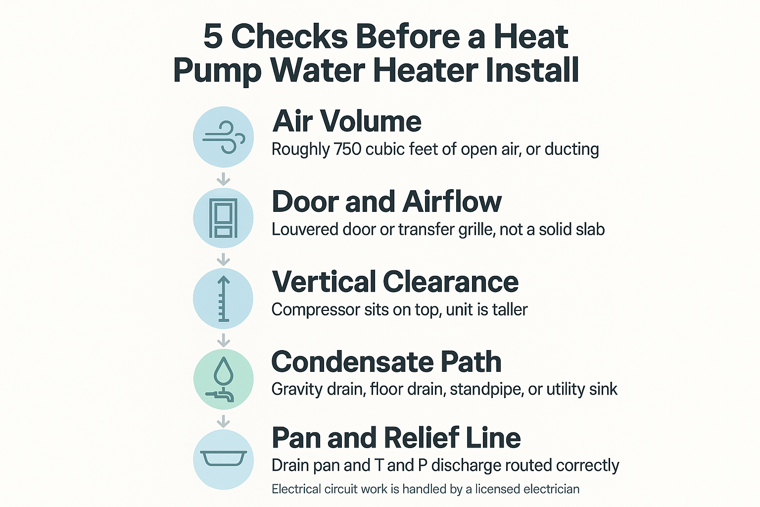 Infographic listing five site checks for heat pump including air volume and condensate