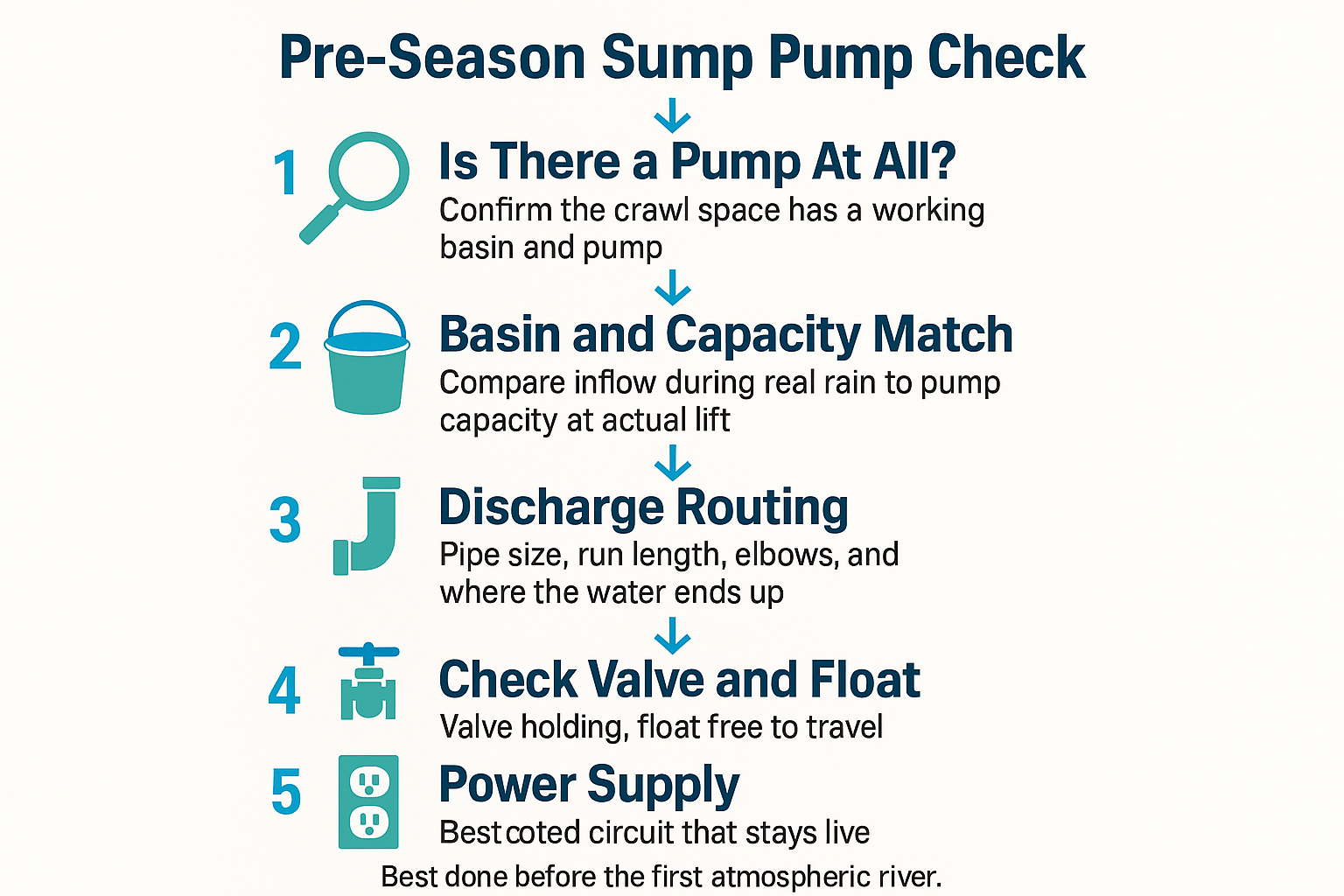 Infographic showing a five step pre-season sump pump check covering basin, discharge, valve, float and power
