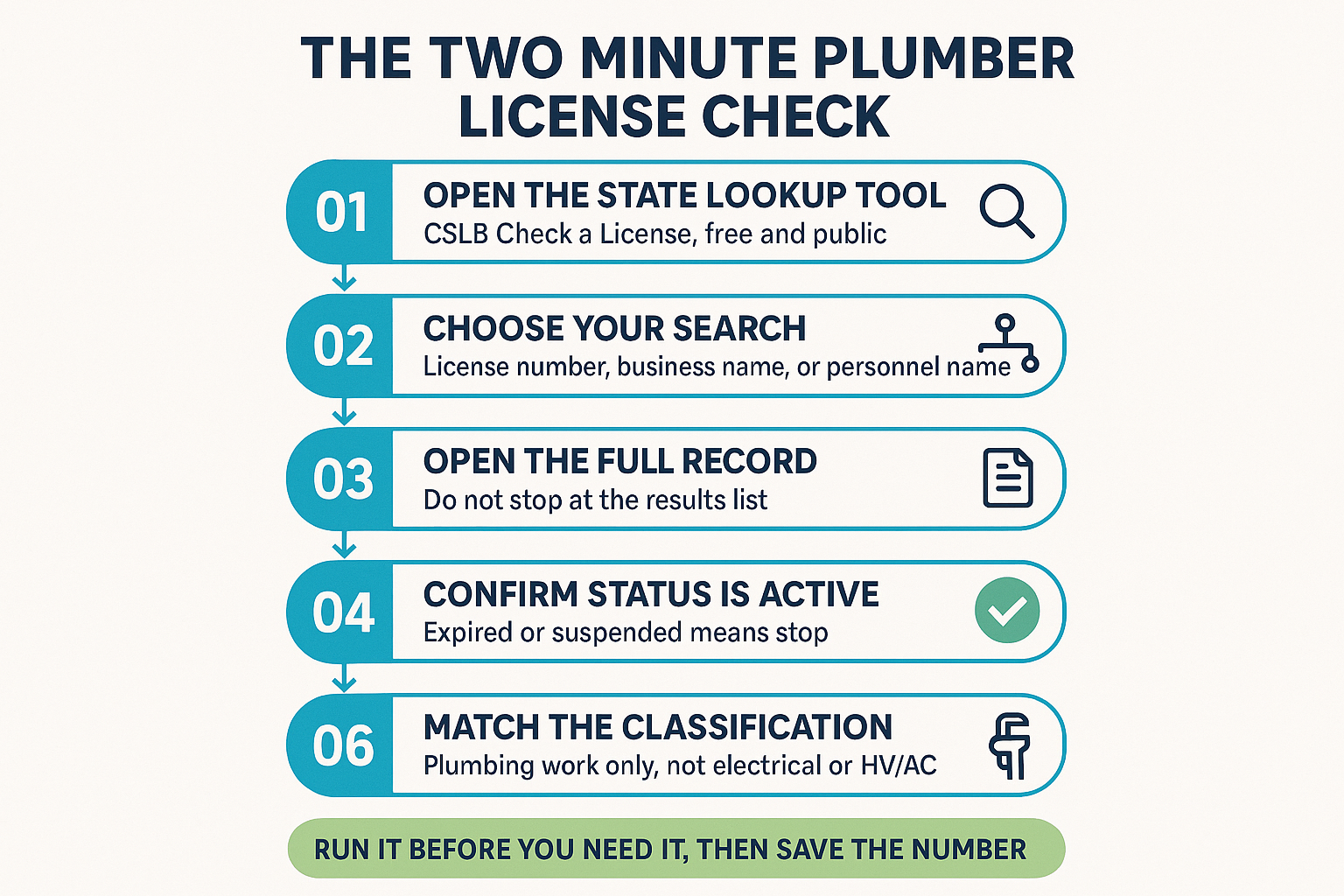 Infographic showing six steps to verify a plumber's CSLB license, from search method to reading disclosures