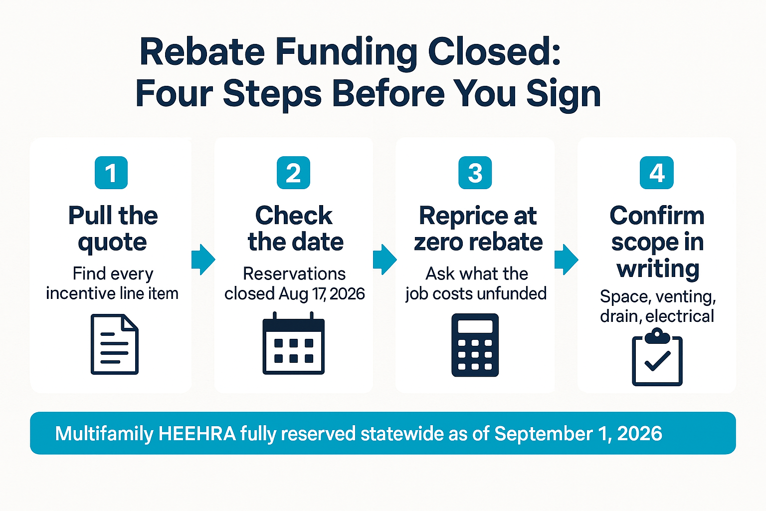 Infographic showing four steps to take after California multifamily heat pump water heater rebates closed