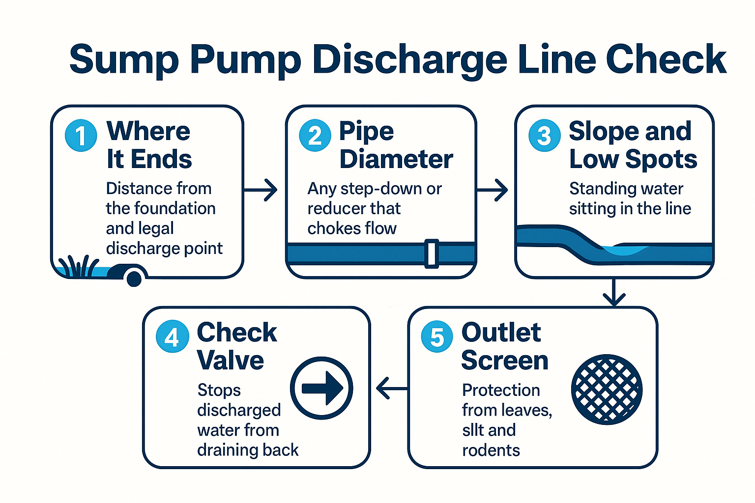 Infographic showing the five points checked on a sump pump discharge line, from outlet location to screening